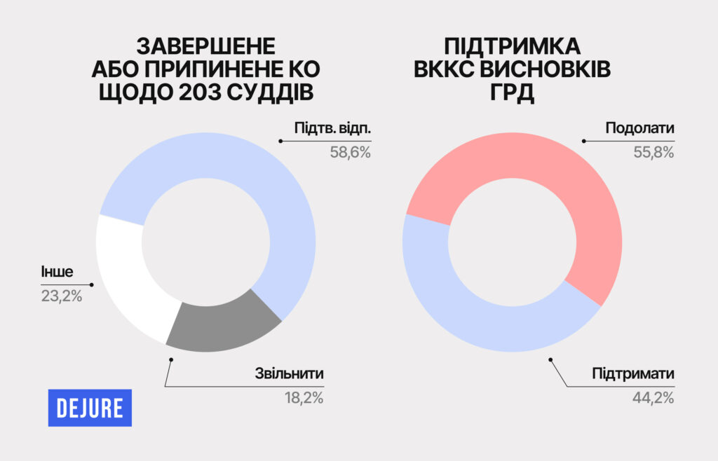 Рік кваліфоцінювання суддів: більша частина недоброчесних — залишились на посадах - B4915
