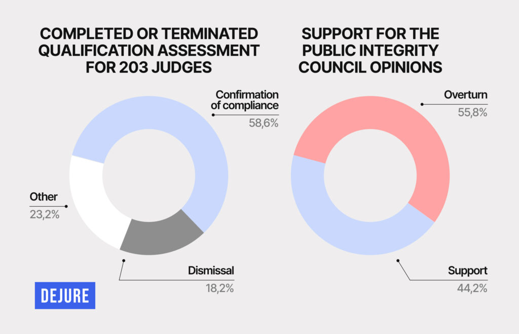 A year of the qualification assessment of judges: the majority of low-integrity judges remain in office - 96D4F