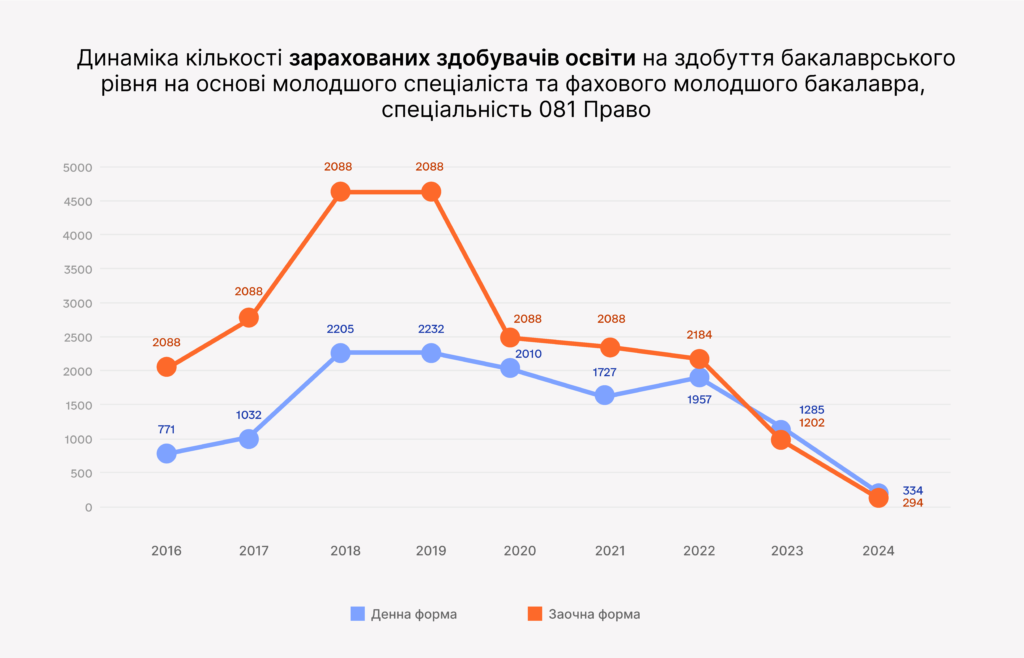 Мінімальний бал 150: як вплинуло підвищення вступних вимог на систему юридичної освіти? - BB057