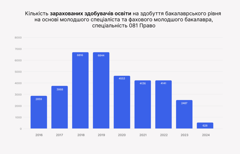 Мінімальний бал 150: як вплинуло підвищення вступних вимог на систему юридичної освіти? - A1551
