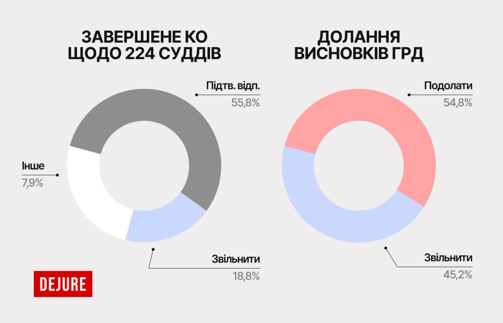 13 місяців кваліфоцінювання: 45% суддів, визнаних ГРД недоброчесними, подали на звільнення - E99BD