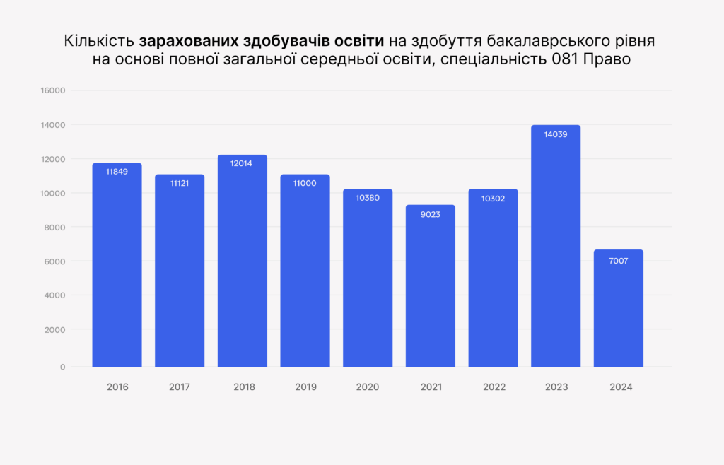 Мінімальний бал 150: як вплинуло підвищення вступних вимог на систему юридичної освіти? - 09627