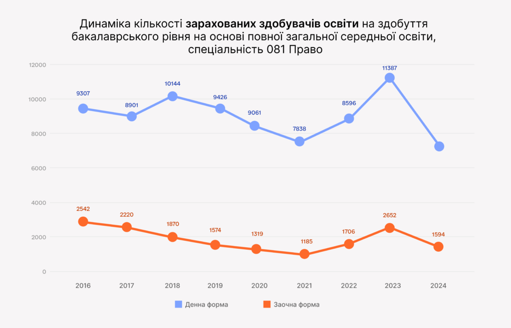 Мінімальний бал 150: як вплинуло підвищення вступних вимог на систему юридичної освіти? - 71E8B