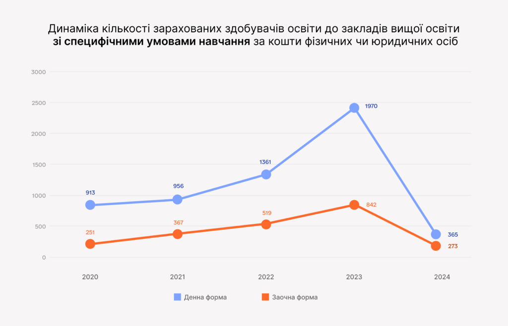 Мінімальний бал 150: як вплинуло підвищення вступних вимог на систему юридичної освіти? - DEAD9