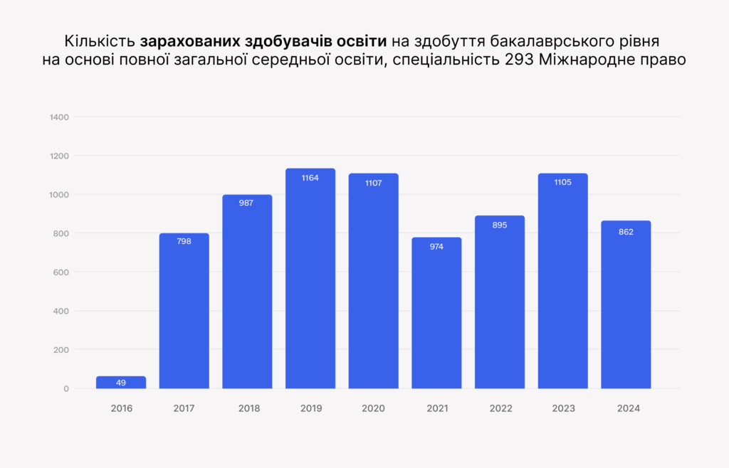 Мінімальний бал 150: як вплинуло підвищення вступних вимог на систему юридичної освіти? - 8624E