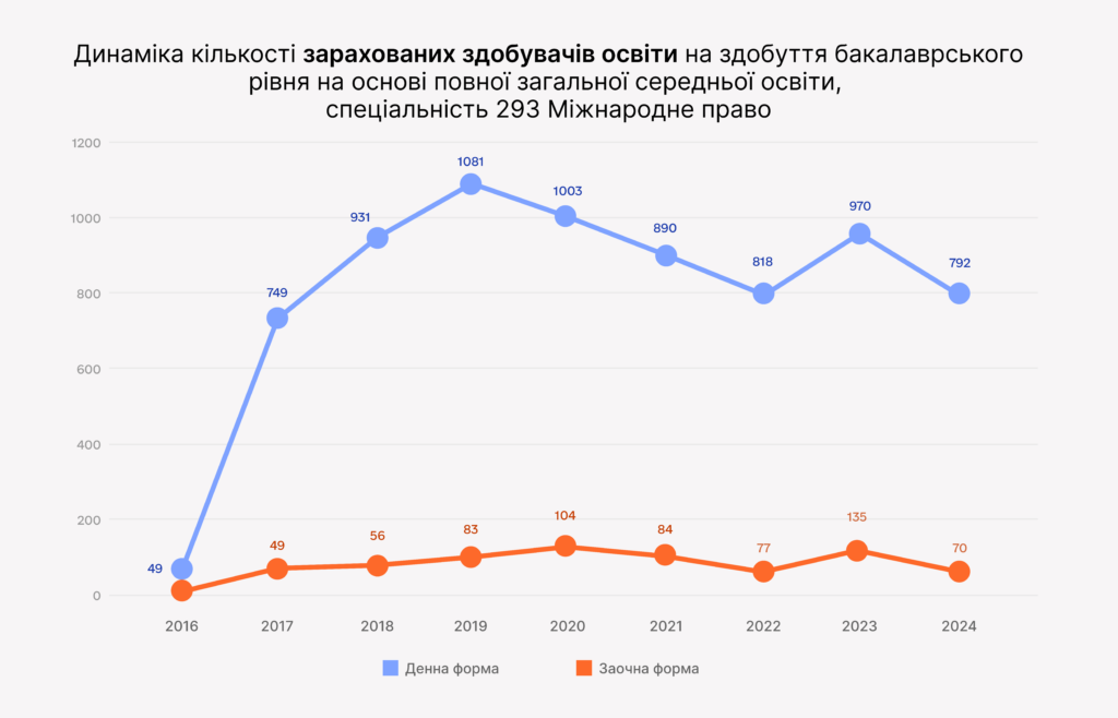 Мінімальний бал 150: як вплинуло підвищення вступних вимог на систему юридичної освіти? - 509D2