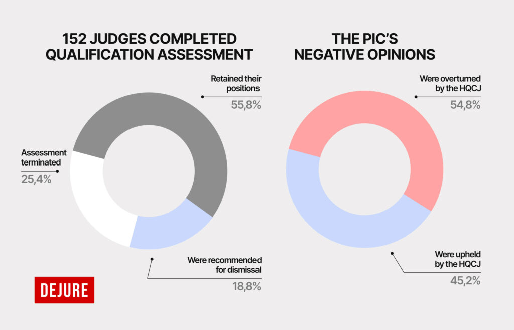 13 months of the qualification assessment: 45% of judges found unfit by the PIC were dismissed - A581E