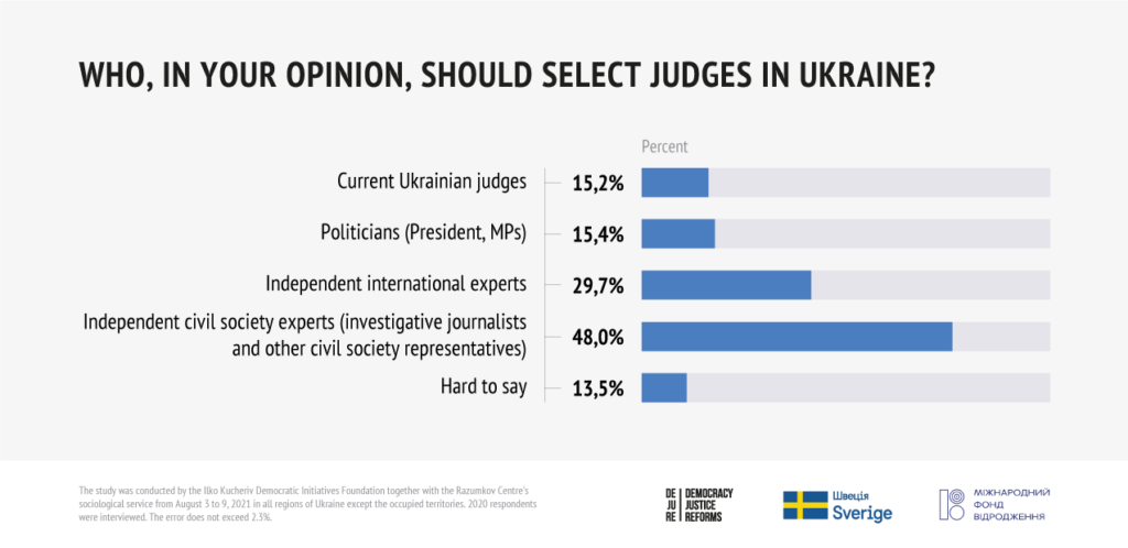 Ukrainians trust public and international experts rather than judges to select judges – the survey - A8775