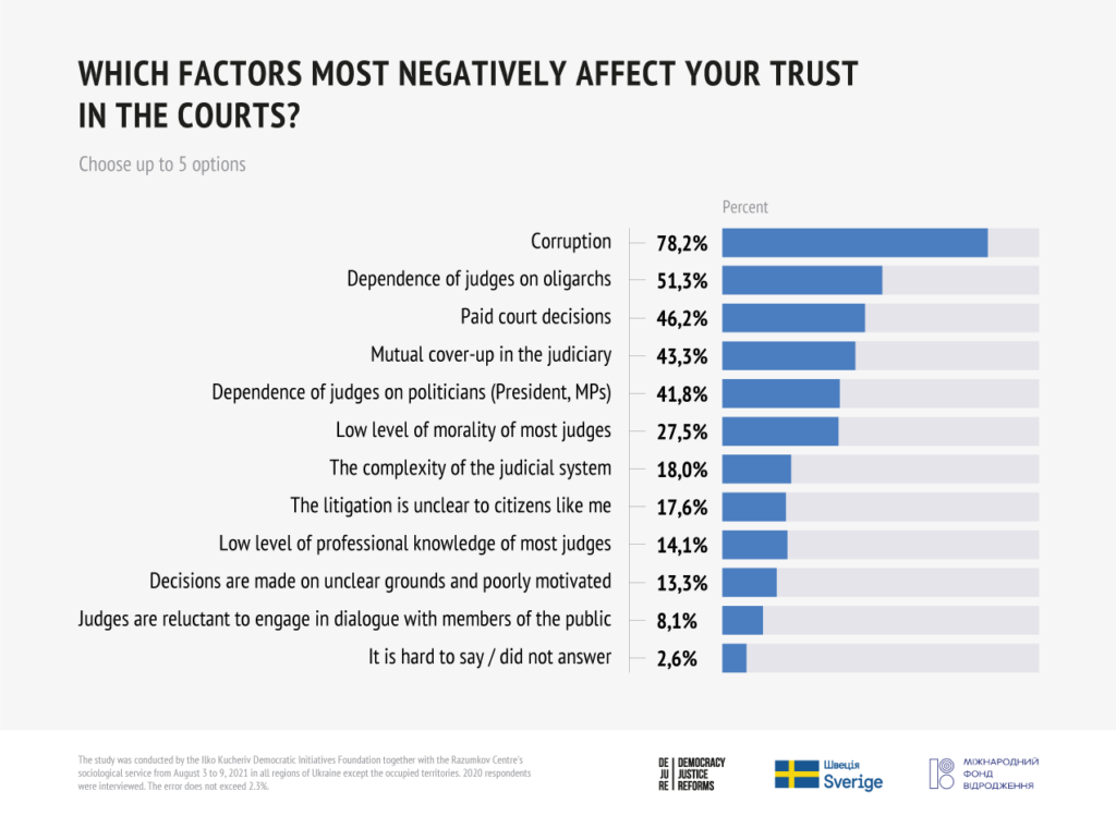 Ukrainians trust public and international experts rather than judges to select judges – the survey - 55C7C