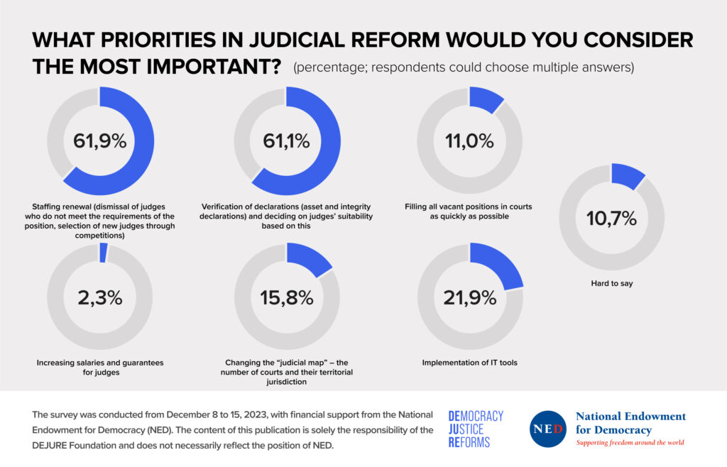 60% of Ukrainians do not trust the Supreme Court and prioritise judicial system renewal — survey - 3FEAA