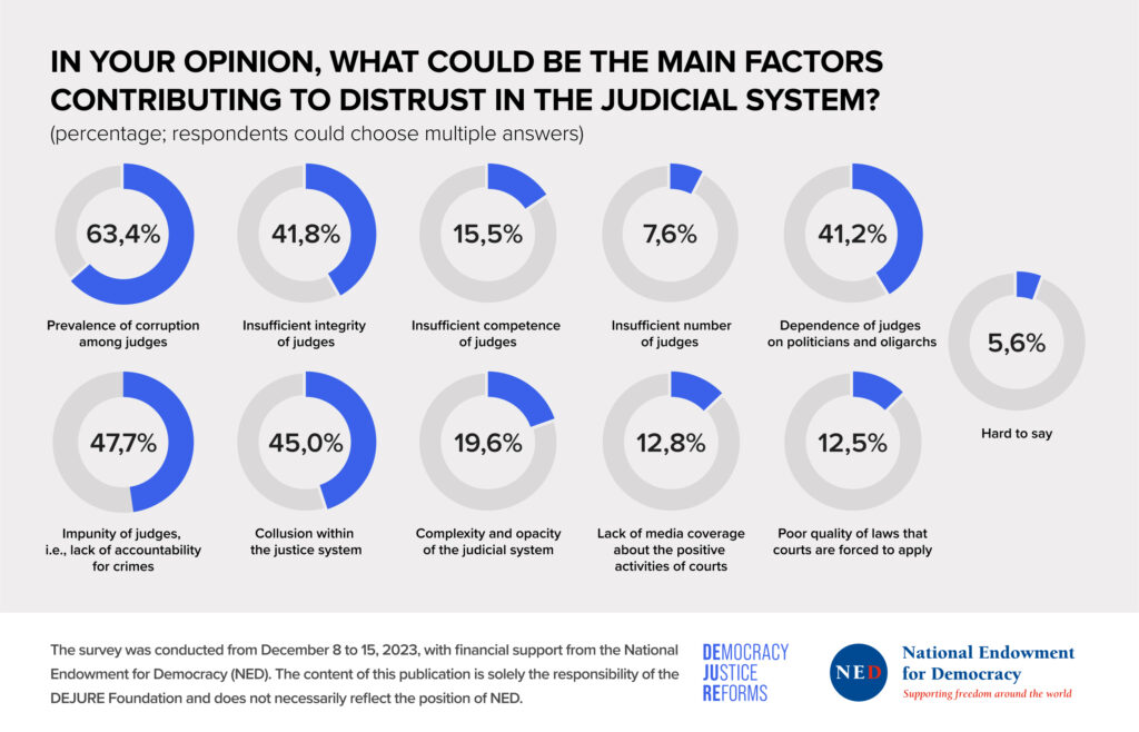 60% of Ukrainians do not trust the Supreme Court and prioritise judicial system renewal — survey - BDDCB