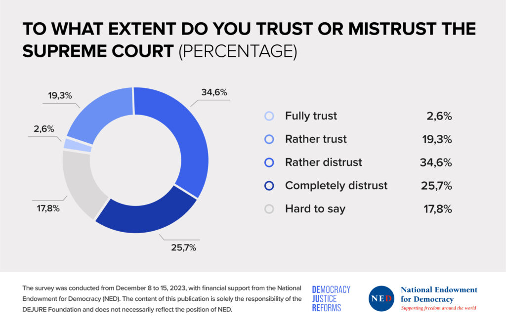 60% of Ukrainians do not trust the Supreme Court and prioritise judicial system renewal — survey - CB26A