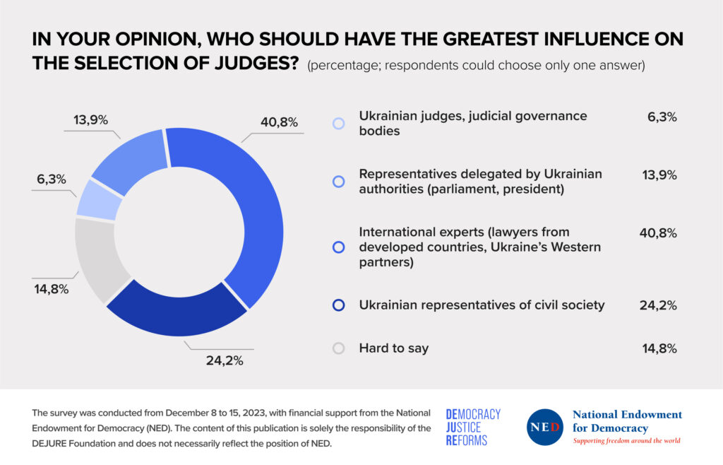 60% of Ukrainians do not trust the Supreme Court and prioritise judicial system renewal — survey - 9E2A2
