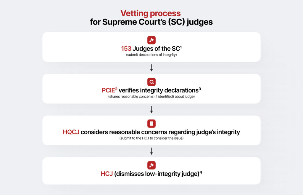 How should the reform of the Supreme Court take place? - 6D8B1