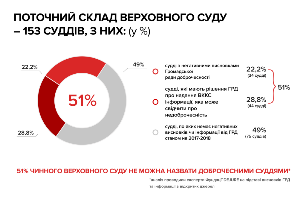 До доброчесності 51% суддів Верховного Суду є питання  - ECF52