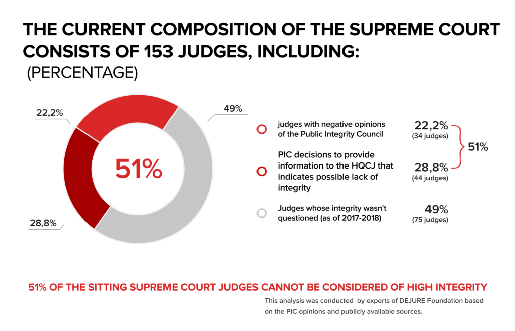 More than 51% of Supreme Court judges raise integrity concerns - AA0EB