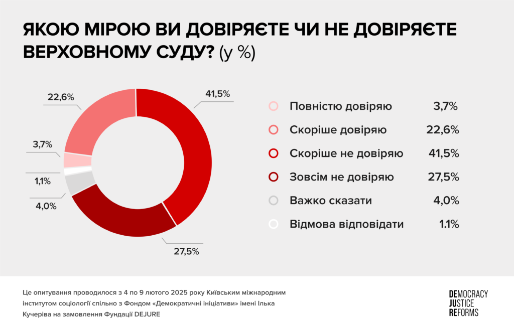 Майже 69% українців не довіряють Верховному Суду - 6B96D