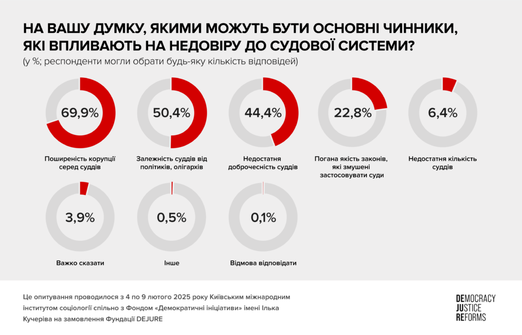 Майже 69% українців не довіряють Верховному Суду - 58057