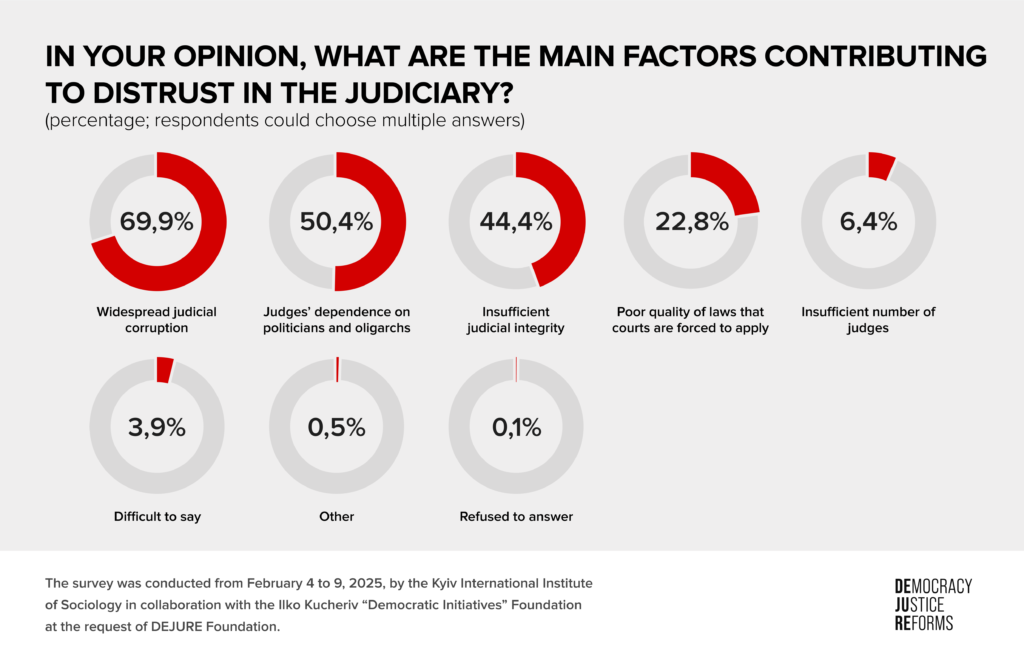 Nearly 69% of Ukrainians do not trust the Supreme Court - 1AEA5