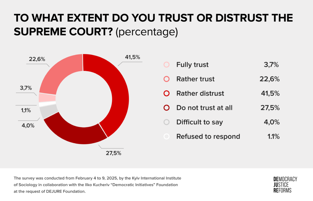 Nearly 69% of Ukrainians do not trust the Supreme Court - AF07F