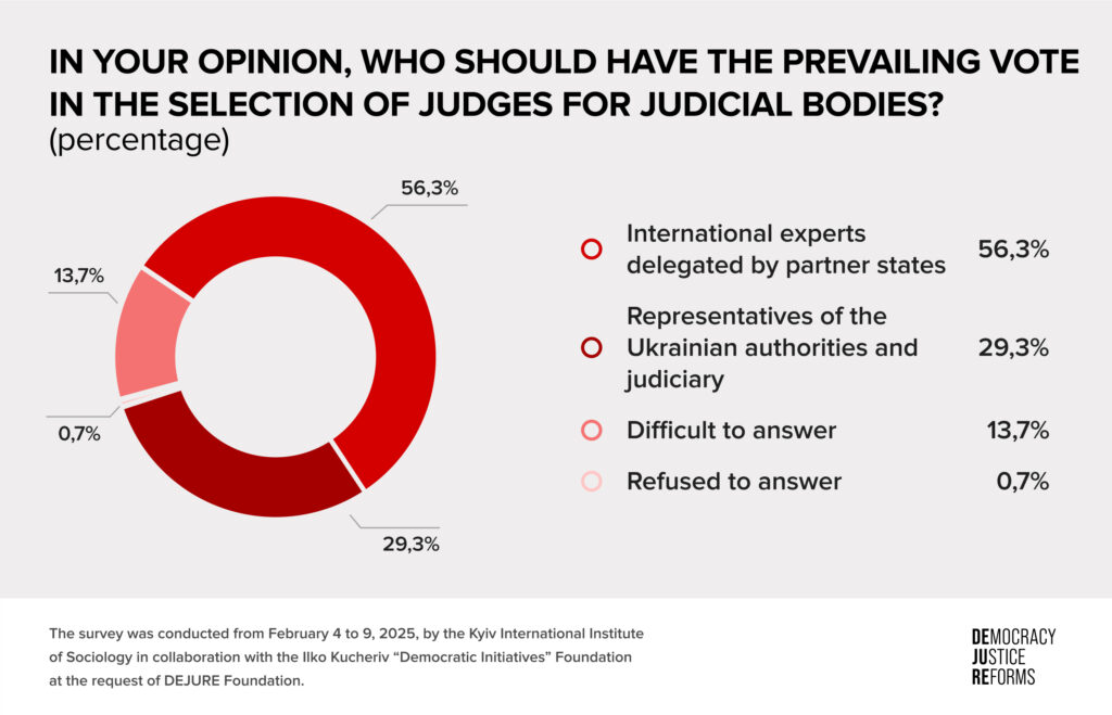 More than 56% of Ukrainians believe that international experts should have a casting vote in the selection of judges and judicial bodies - 06813