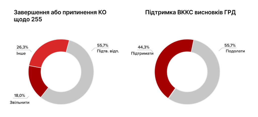 15 місяців кваліфоцінювання: ВККС залишила в системі 61 суддю з негативними висновками ГРД - 6E762