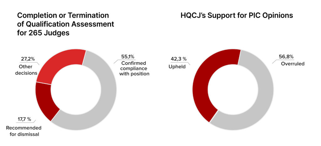 Judges of Low Integrity Remain in Office Despite HQCJ’s Findings - FBC9D