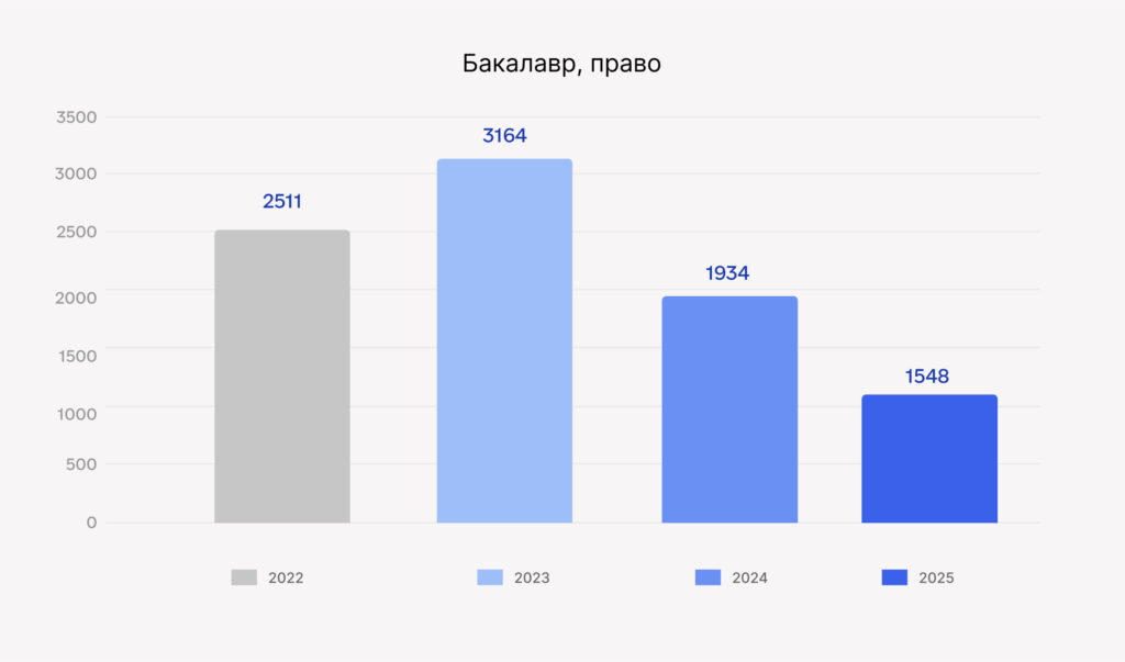 Мінус 586 бюджетних місць на юристів: уряд урізає держзамовлення на 2025 - 272A4