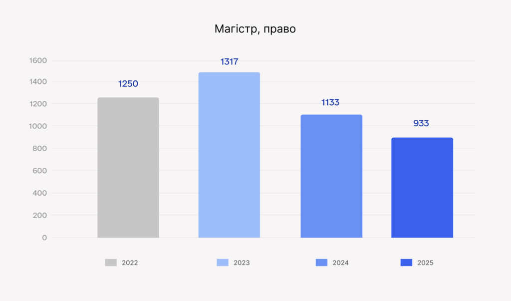 Мінус 586 бюджетних місць на юристів: уряд урізає держзамовлення на 2025 - 484BA