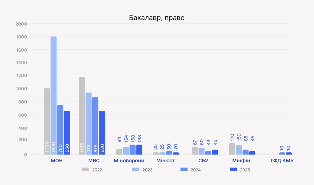 Мінус 586 бюджетних місць на юристів: уряд урізає держзамовлення на 2025 - D18EF
