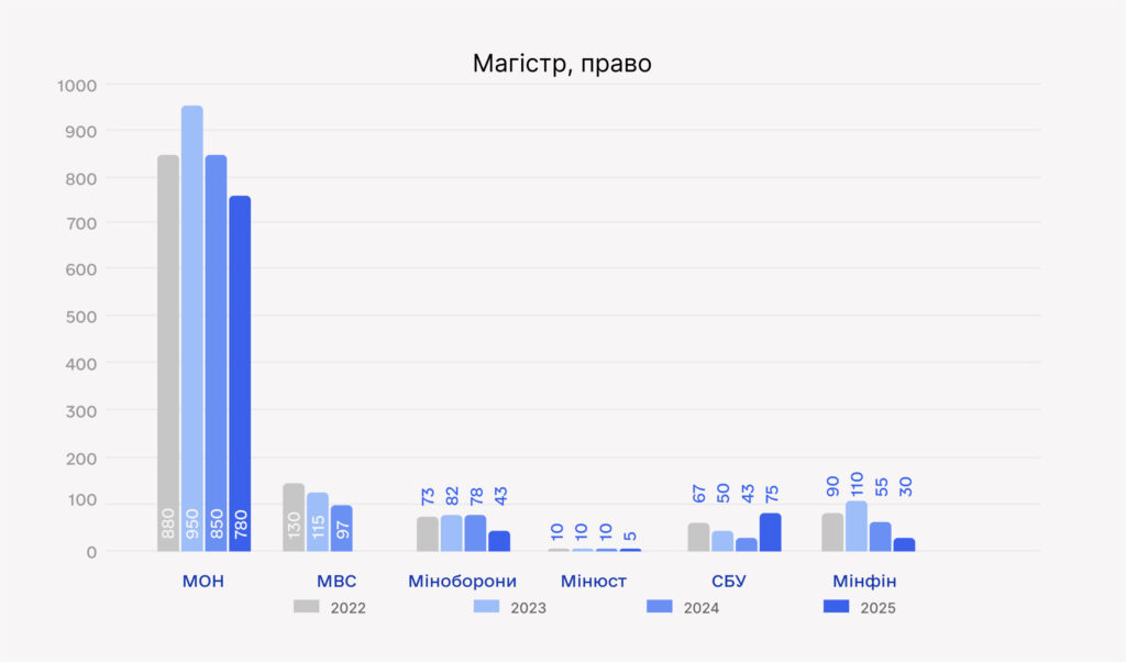 Мінус 586 бюджетних місць на юристів: уряд урізає держзамовлення на 2025 - B437C