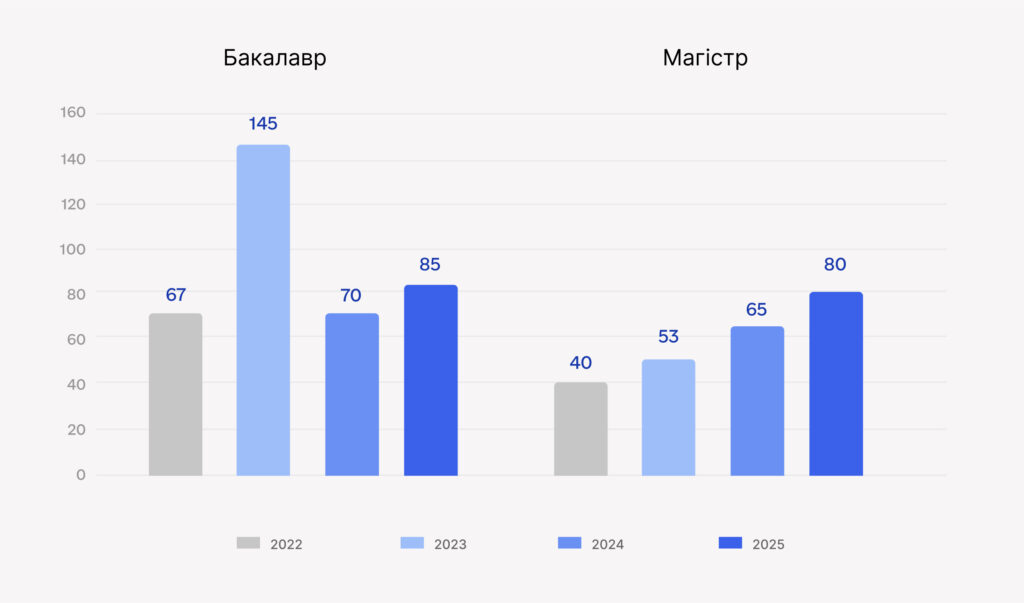 Мінус 586 бюджетних місць на юристів: уряд урізає держзамовлення на 2025 - 33C7C