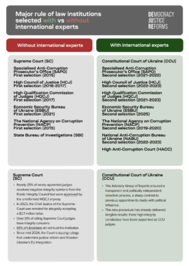 Major rule of law institutions selected with vs without international experts