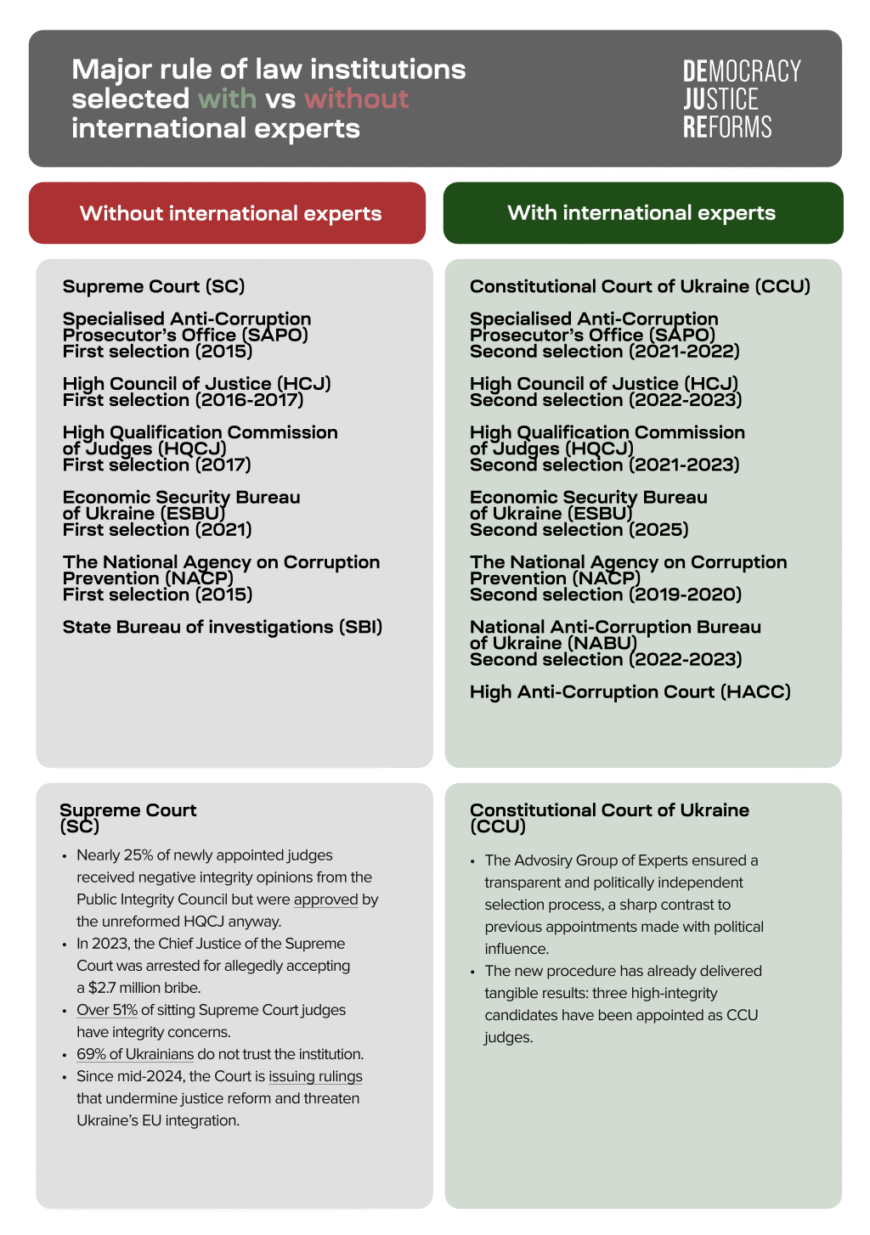 If international experts leave: consequences for Ukraine’s judicial reform - 5FDC4