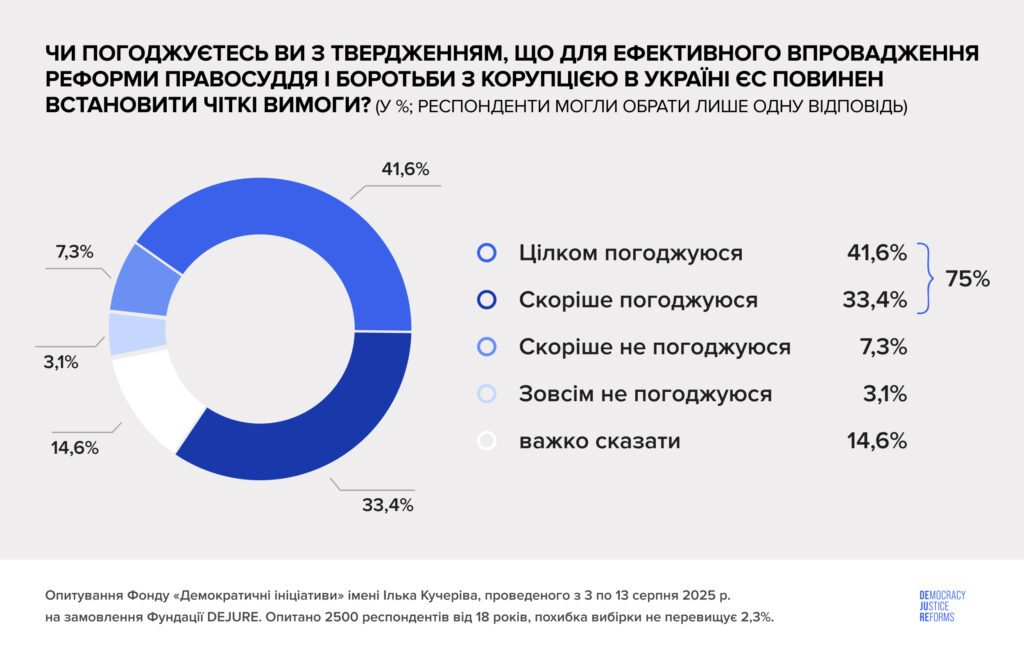 Близько 73% українців підтримують тиск міжнародних партнерів на українську владу задля очищення системи правосуддя - 58B56