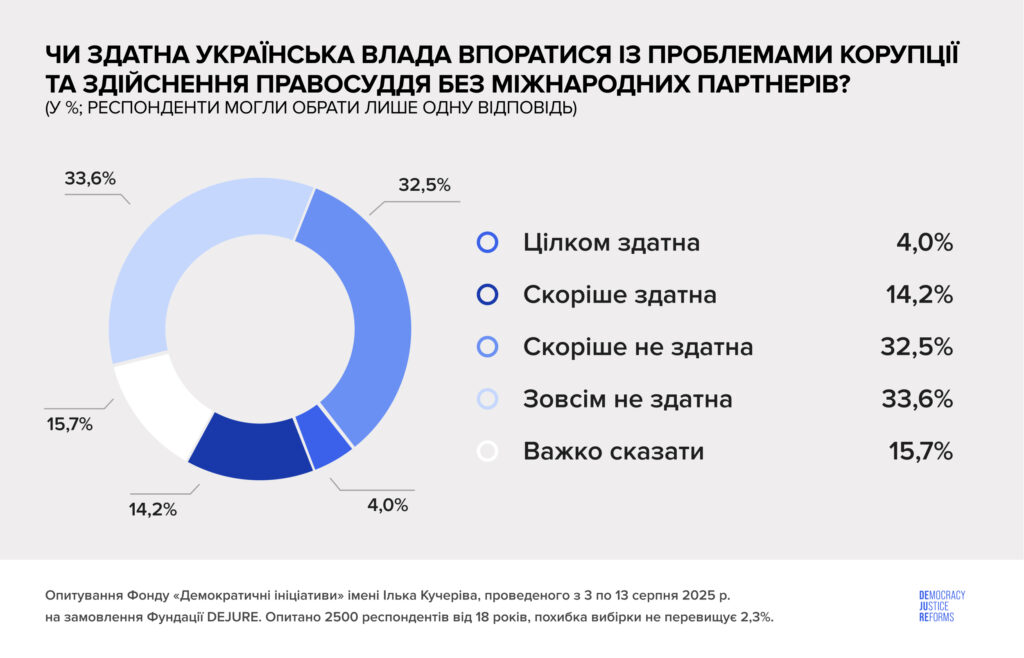 Близько 73% українців підтримують тиск міжнародних партнерів на українську владу задля очищення системи правосуддя - 6B2EB