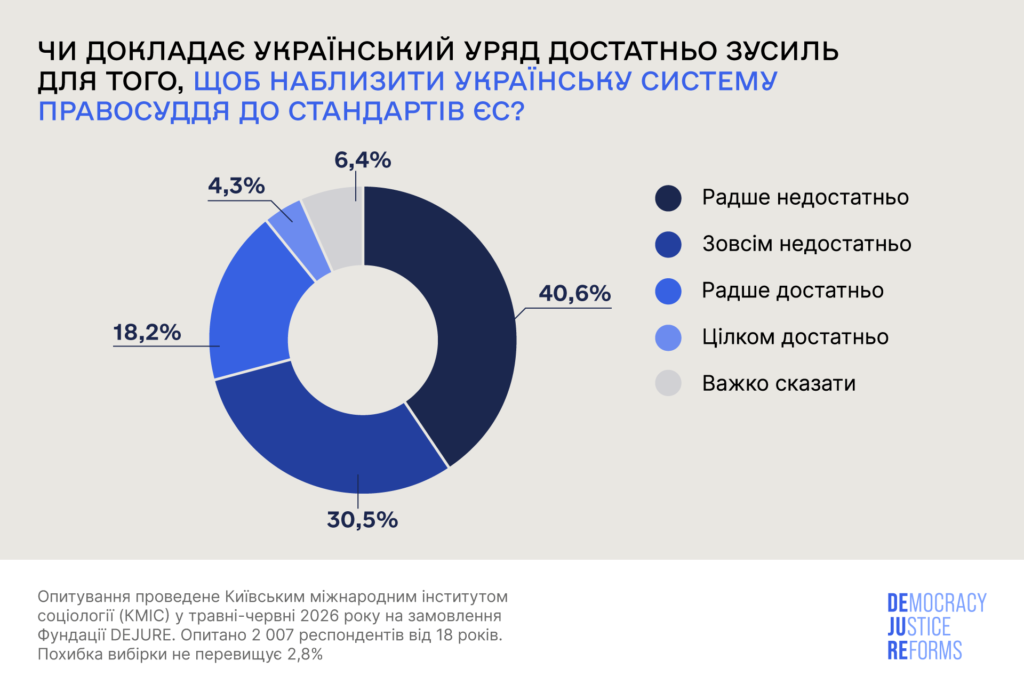 Більшість українців підтримує продовження судової реформи під час війни - 954C0