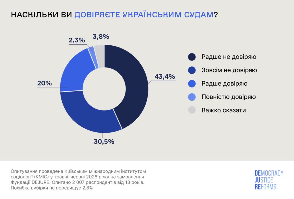 Більшість українців підтримує продовження судової реформи під час війни - A39FC