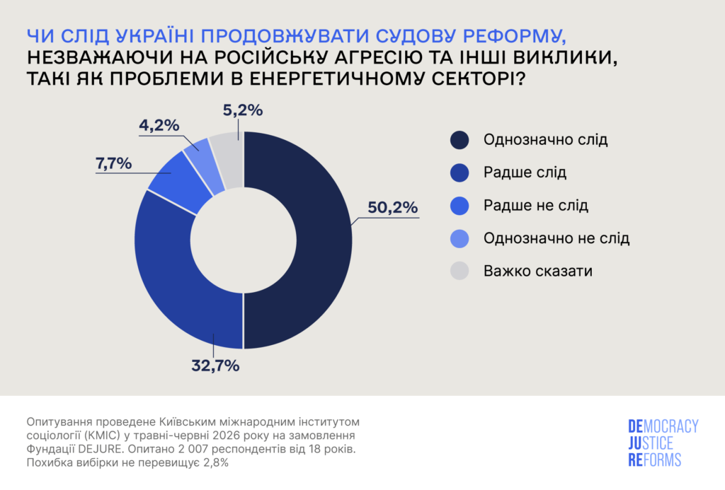 Більшість українців підтримує продовження судової реформи під час війни - 5C0D7