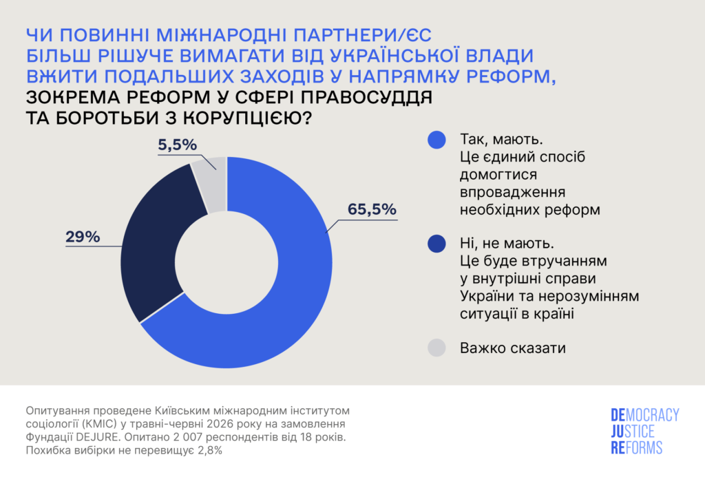Більшість українців підтримує продовження судової реформи під час війни - 017C6