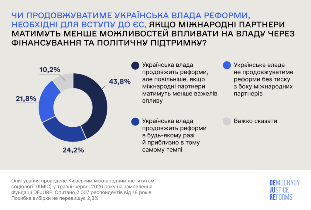Більшість українців підтримує продовження судової реформи під час війни - F620F