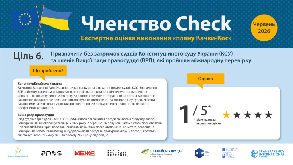 Судова реформа у оновленому моніторингу «Членство Check»: прогрес небезпечно повільний - 897A5
