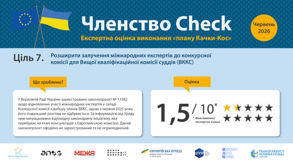 Судова реформа у оновленому моніторингу «Членство Check»: прогрес небезпечно повільний - CD018