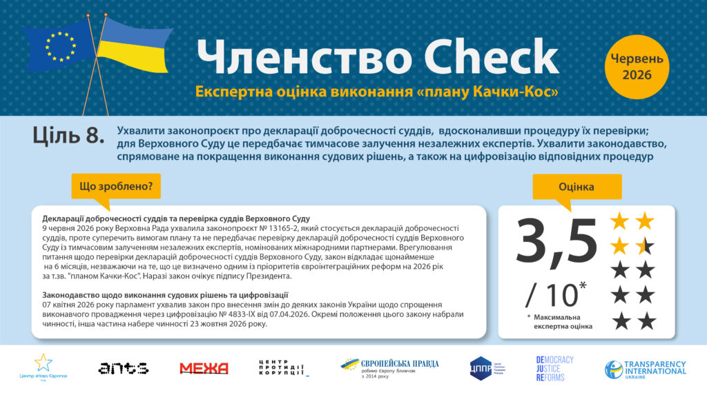 Судова реформа у оновленому моніторингу «Членство Check»: прогрес небезпечно повільний - 9D61C