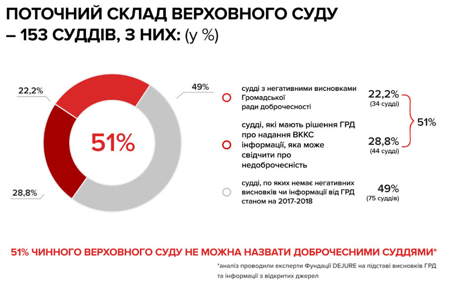 Верховний Суд у тіні скандалів: корупція, саботаж реформи і російський слід - 42D07