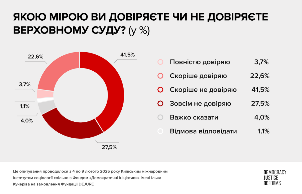 Верховний Суд у тіні скандалів: корупція, саботаж реформи і російський слід - 5D85F