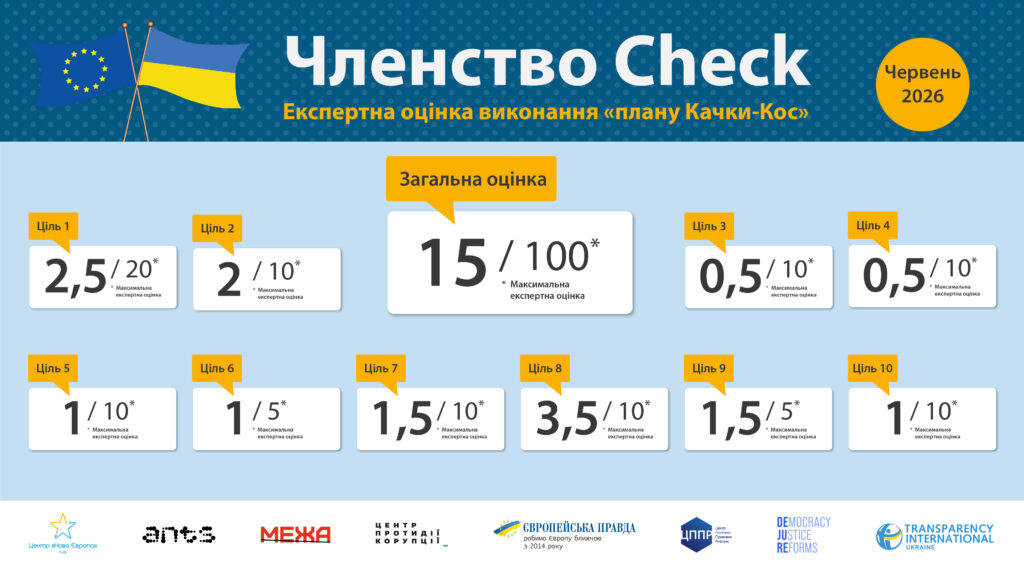 Судова реформа у оновленому моніторингу «Членство Check»: прогрес небезпечно повільний - D9347