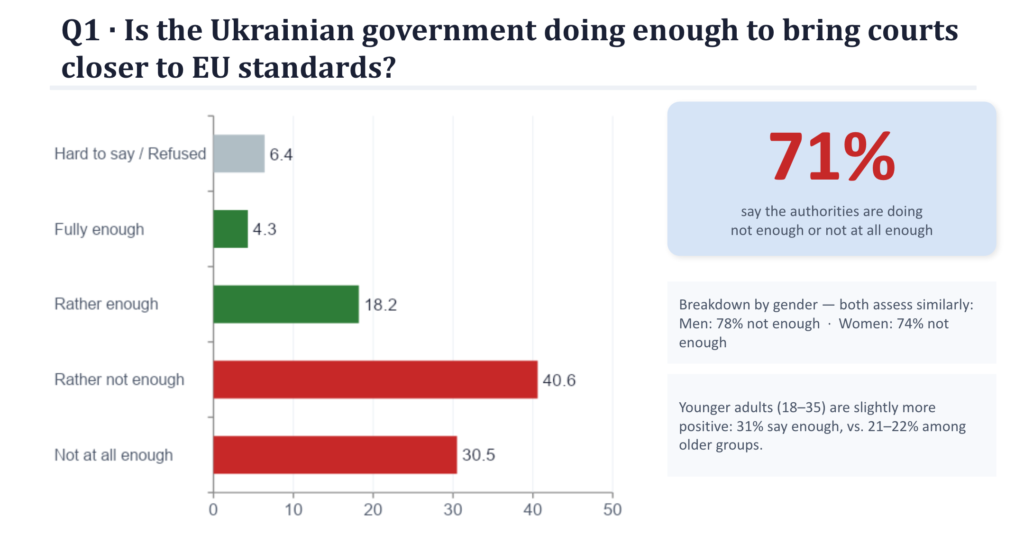 Most Ukrainians Support Continuing Judicial Reform Despite Wartime Challenges, New Survey Finds - 4944F