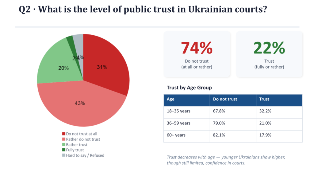Most Ukrainians Support Continuing Judicial Reform Despite Wartime Challenges, New Survey Finds - 9C5C1