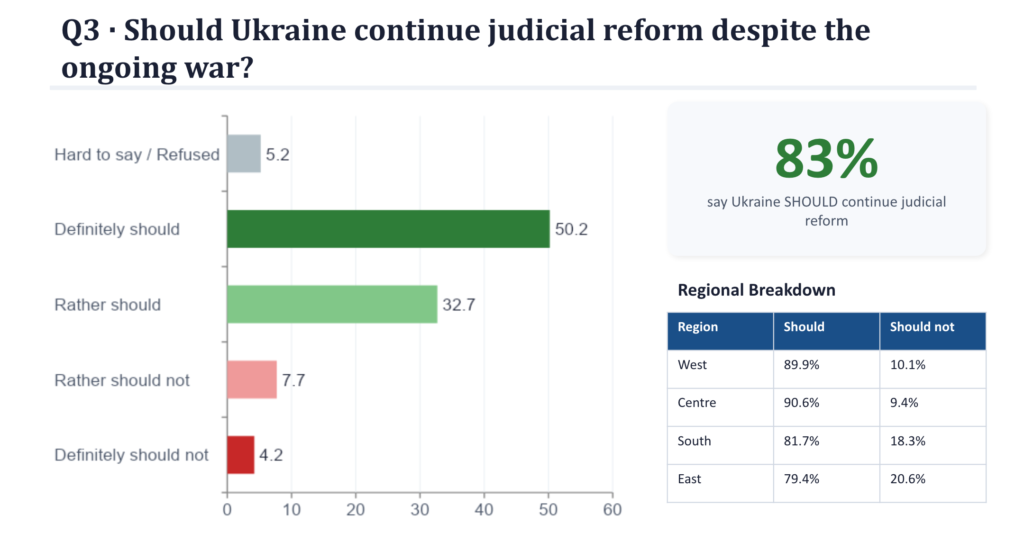 Most Ukrainians Support Continuing Judicial Reform Despite Wartime Challenges, New Survey Finds - B4BD5